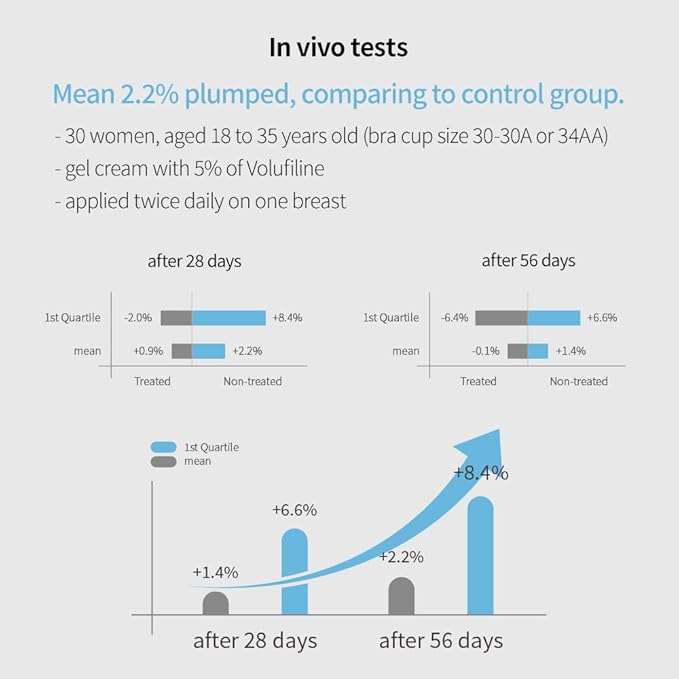 Volufiline Serum 0.33 fl. oz. / 10 ml/Volufiline Oil for face, breast, butt, Skin Elasticity, 100% Genuine, France Sederma, Cosmetic Ingredient booster korean volifiline glass bottle