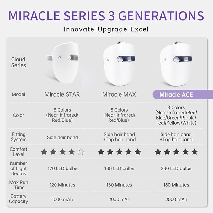 Led Face Mask, Red Light Mask for Face, FSA/HSA Eligible, Infrared, Red & Blue Light Mask for Skin Care, Wrinkle Reduction, Wireless Face Mask. (Miracle STAR RB-010)