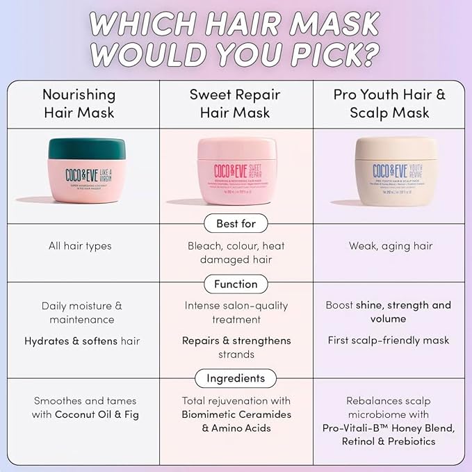 Coco & Eve Sweet Repair Repairing and Restoring Hair Mask. 85% stronger hair, reduce hair damage by 65%. Biomimetic Ceramides, Hyaluronic Acid, Vegan Keratin. Increase Hydration & Shine.
