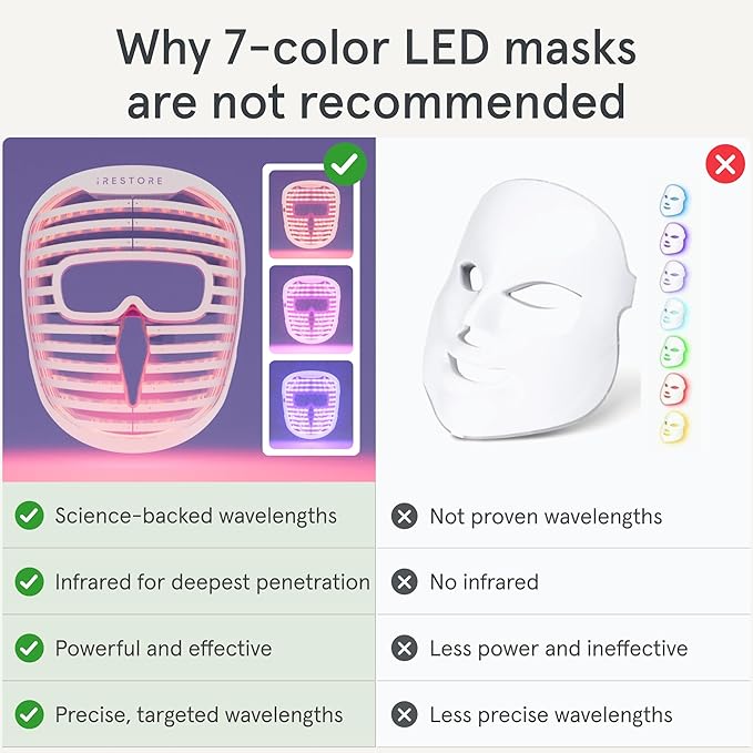 iRestore LED Face Mask Light Therapy | Blue, Infrared & Red Light Therapy for Face | Illumina Skincare Device Facemask - Youthful Radiant Skin with Reduced Wrinkles, Fine Lines | Contour | 360 LEDs