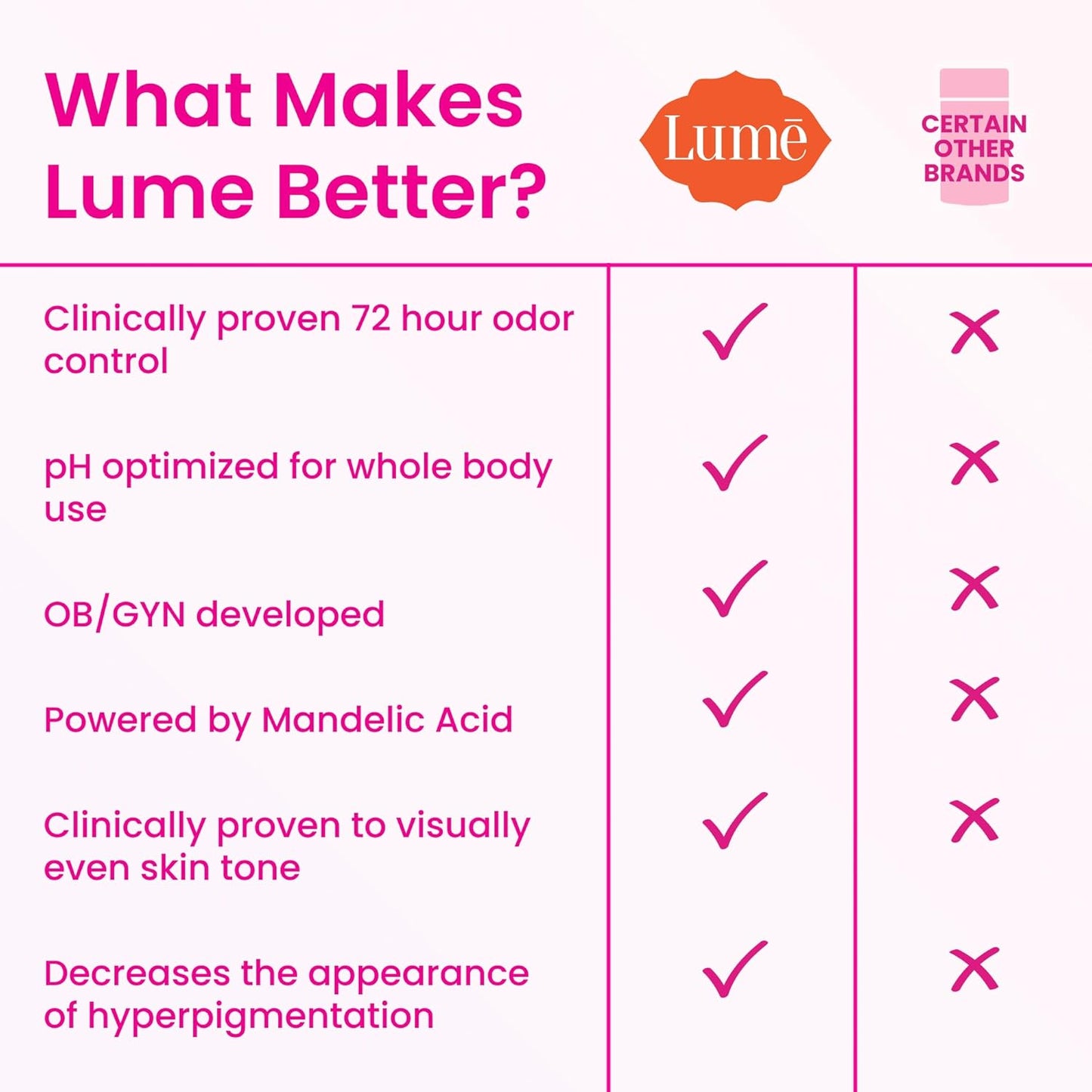Lume Whole Body Deodorant - Invisible Cream Stick - 72 Hour Odor Control - Aluminum Free, Baking Soda Free, Skin Safe - 2.2 Ounce (Pack of 2) (Soft Powder)