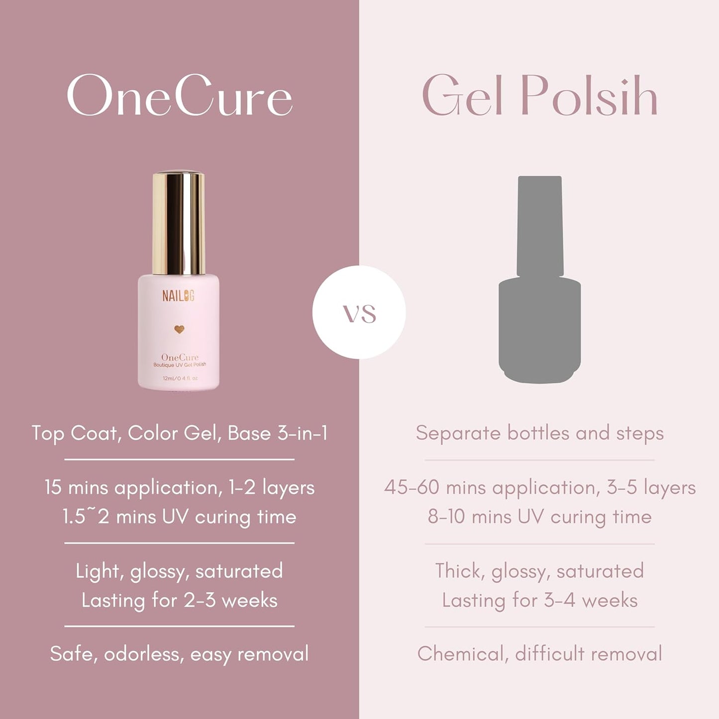 NAILOG One Step Dark Red Gel Nail Polish 12ml Top Coat Color Gel Base 3-In-1 Formula Soak Off UV Gel Polish for Home DIY & Gifting | Deep Plum Red