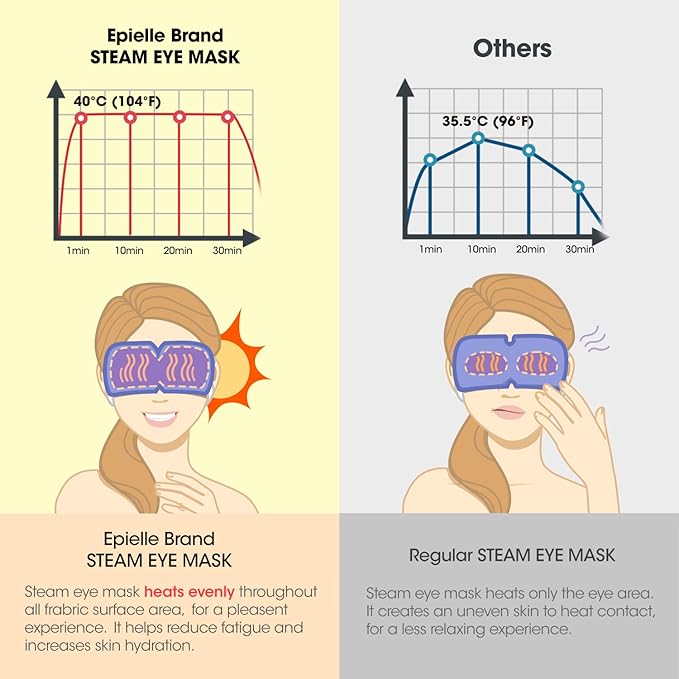 Epielle Steam Eye Mask Pack of 12 for Dry Eyes and Puffiness Helping Sleep with Melatonin Steam Moisture Self Heated from Korea